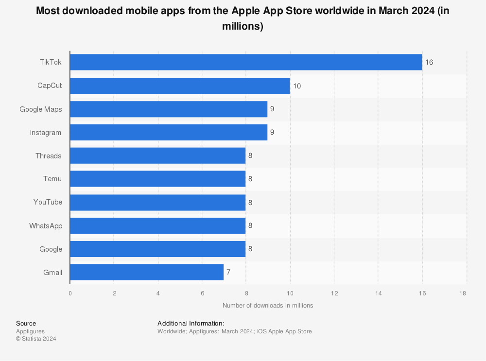 Most downloaded mobile apps Statista