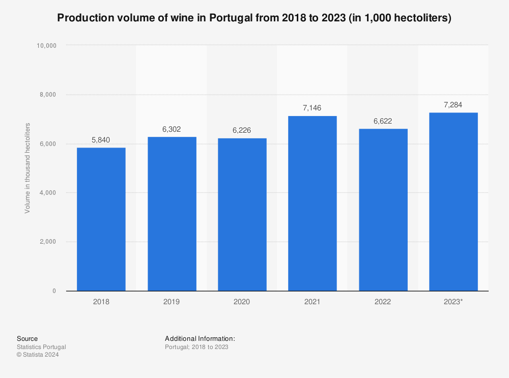 Statistic: Production volume of wine in Portugal from 2018 to 2023 (in 1,000 hectoliters) | Statista