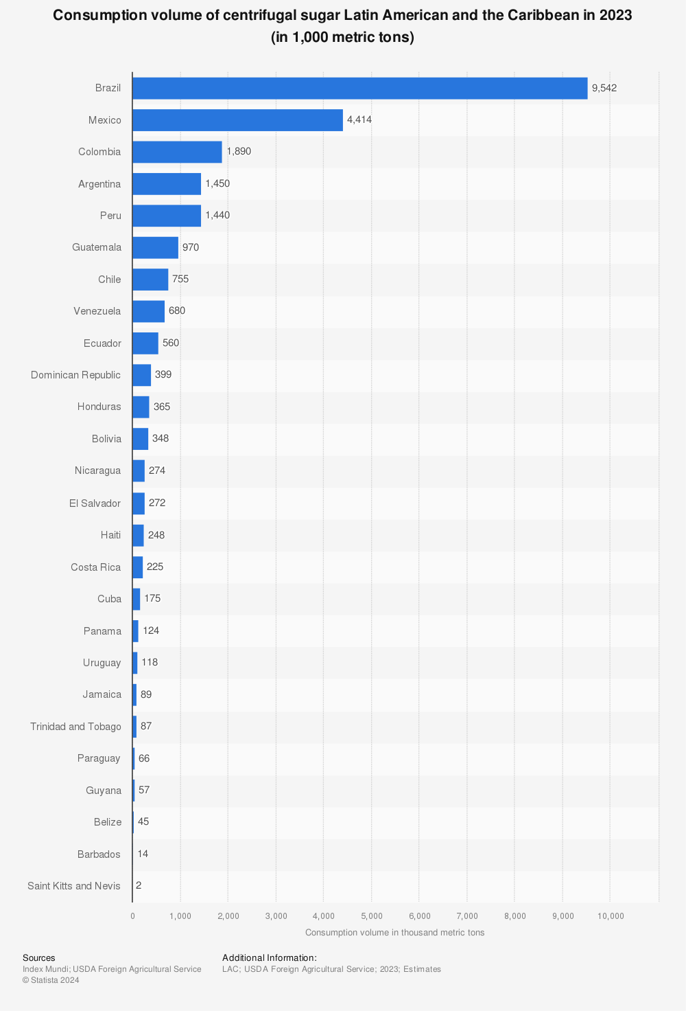 Sugar consumption in Latin America by country   Statista