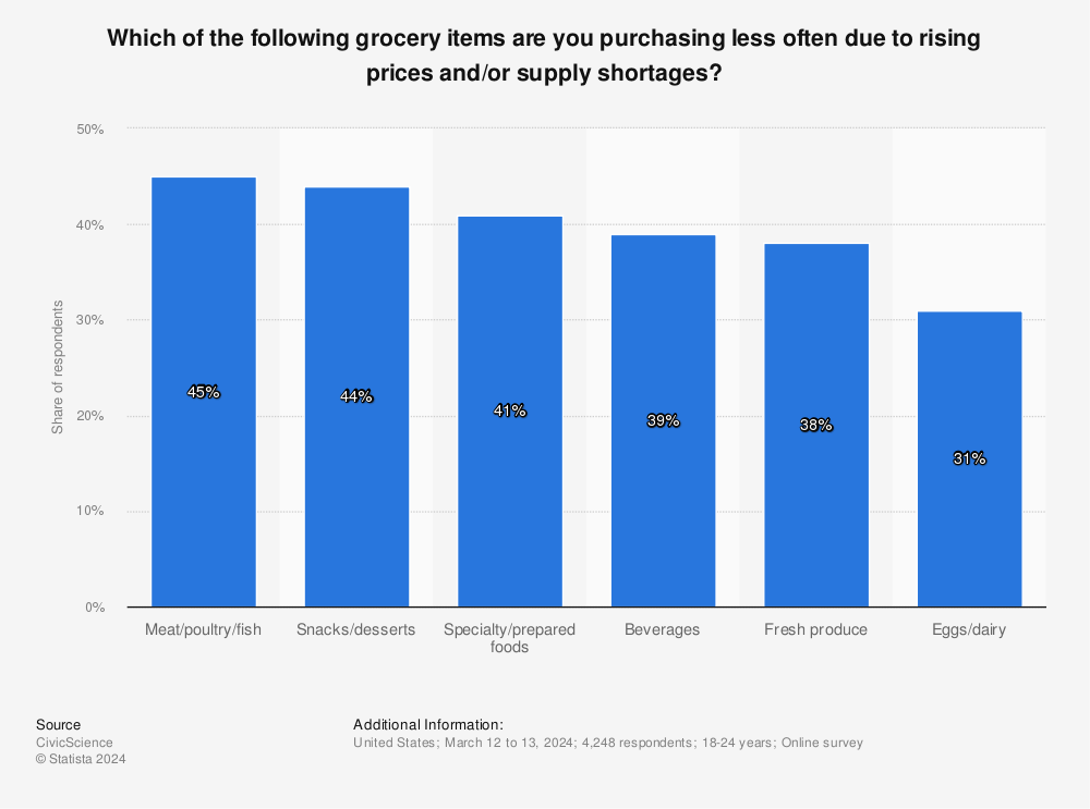 grocery items Gen Z Statista