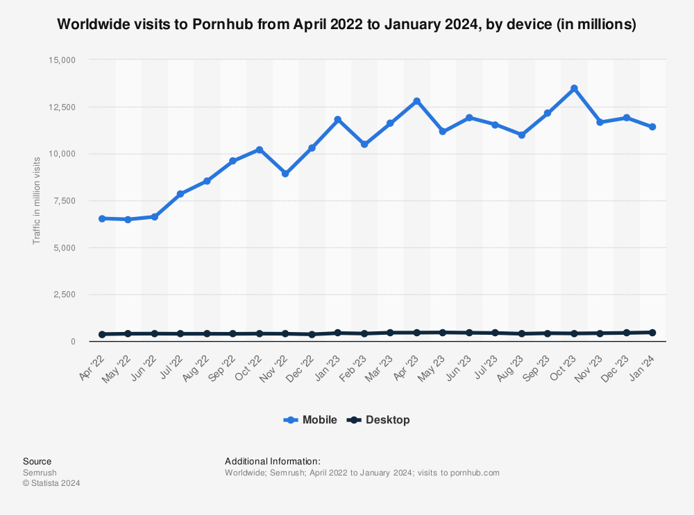 Statistic: Worldwide visits to Pornhub from April 2022 to January 2024, by device (in millions) | Statista