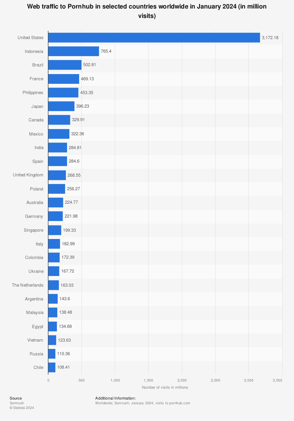 Pornhub.com traffic by country 2024 | Statista