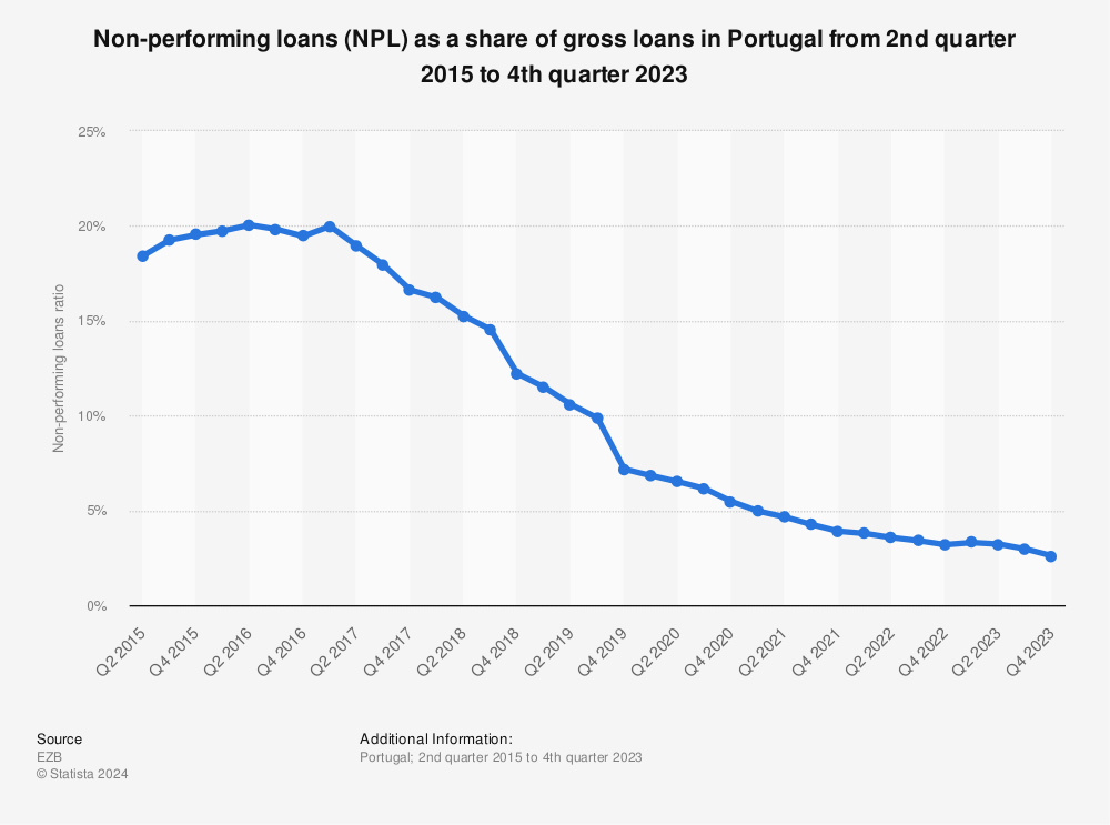 Statistic: Non-performing loans (NPL) as a share of gross loans in Portugal from 2nd quarter 2015 to 4th quarter 2023 | Statista