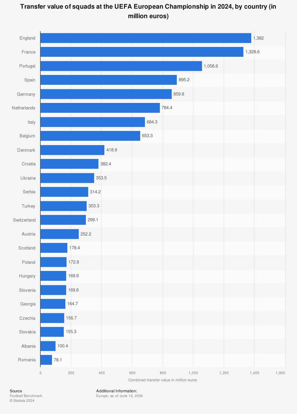 Statistic: Transfer value of squads at the UEFA European Championship in 2024, by country (in million euros) | Statista