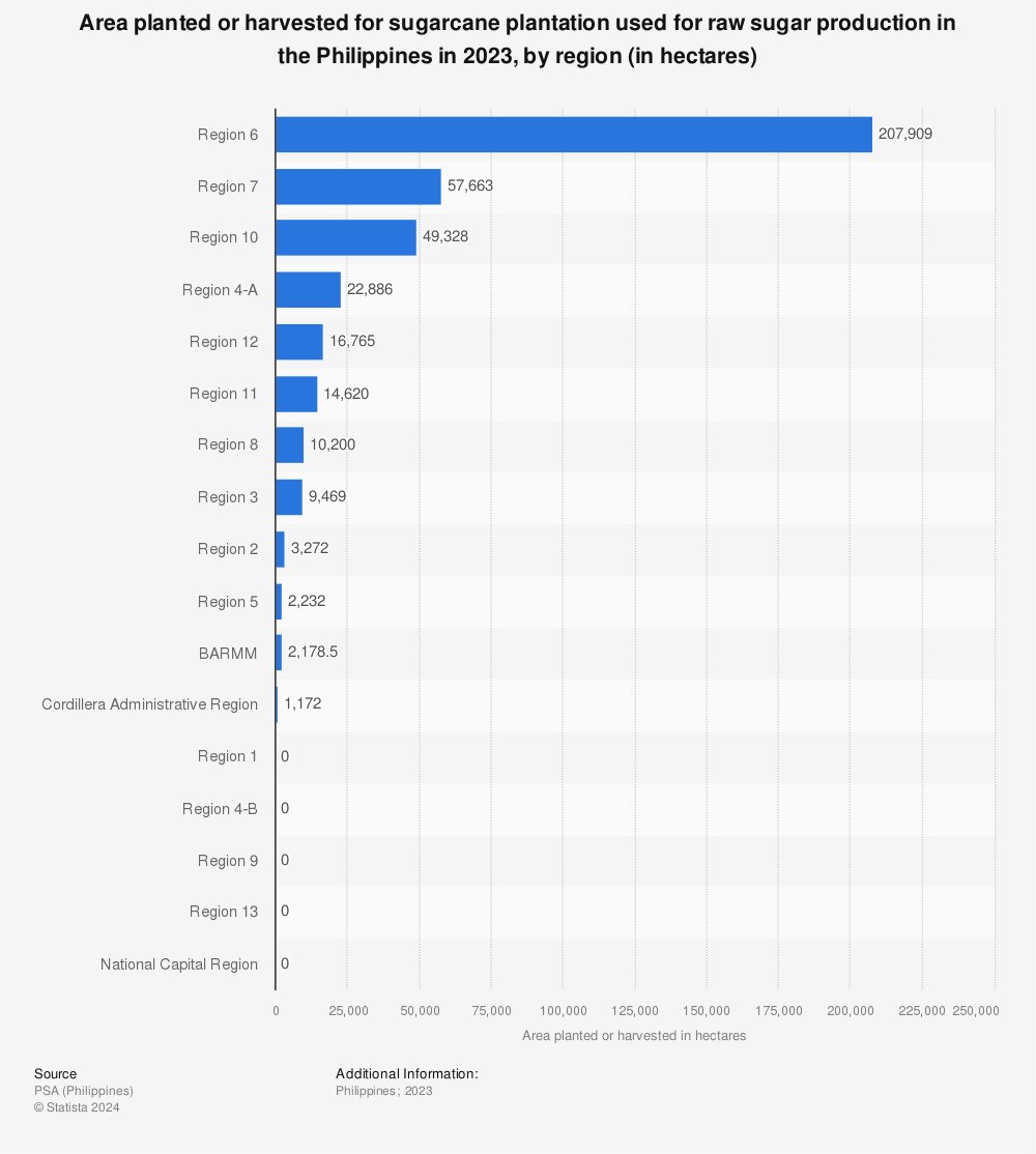Philippines sugarcane area planted/harvested for raw sugar by ...