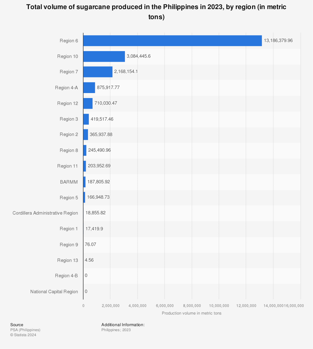 Philippines sugarcane production volume by region 20   Statista