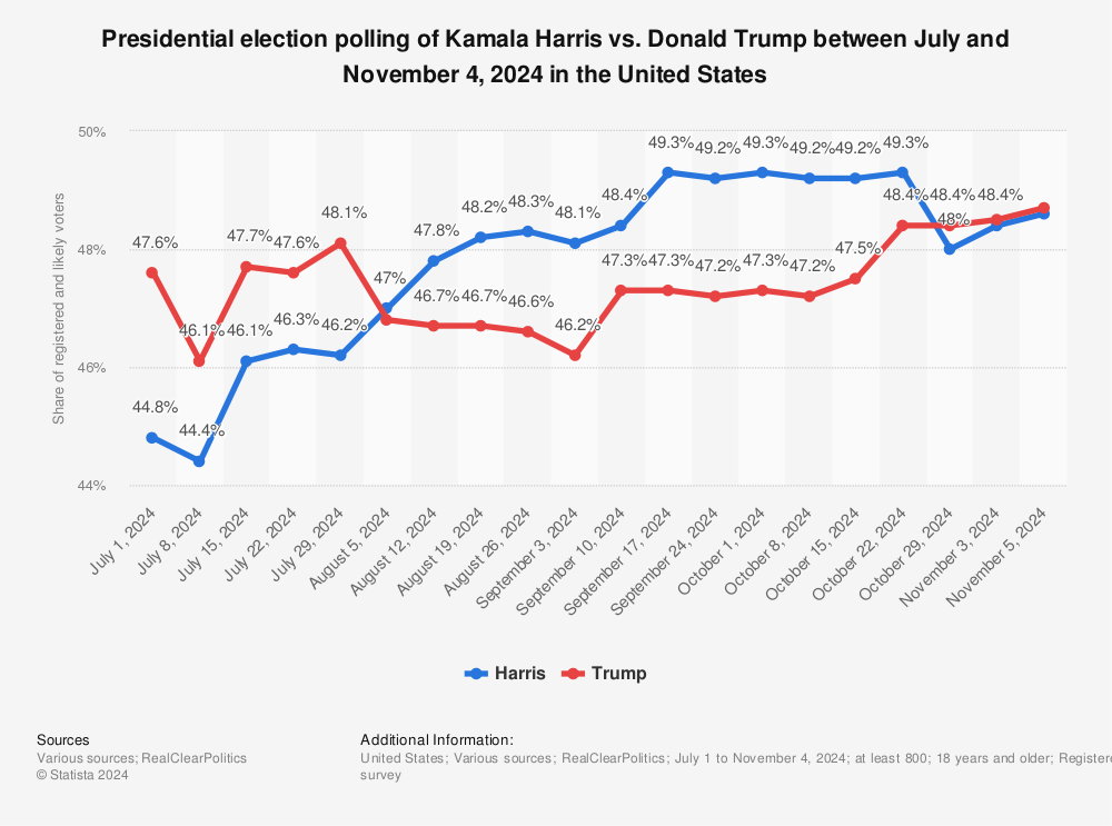 Statistic: 2024 presidential election polling of Kamala Harris vs. Donald Trump between July and November 2024 in the United States  | Statista