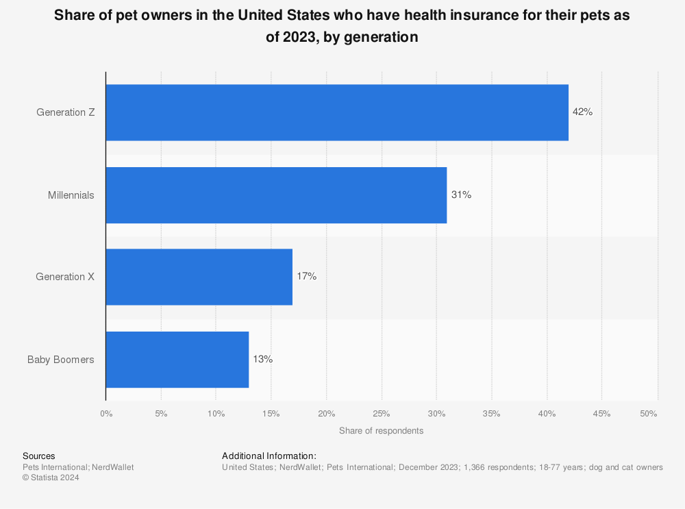 pet owners United States generation Statista