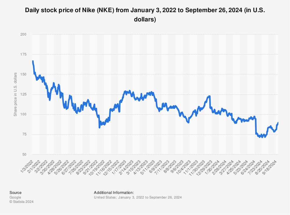 Nike stock price daily 2024 Statista