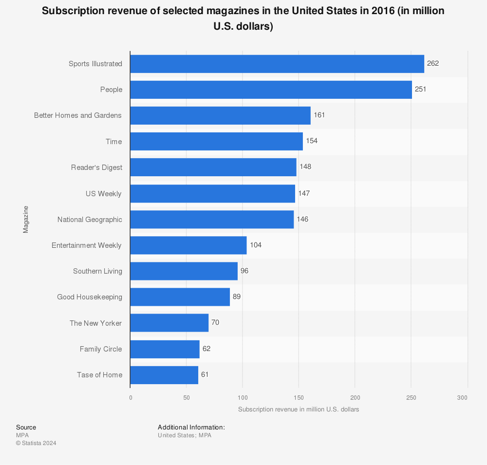 U.S. magazines by subscription revenue 2016 | Statista