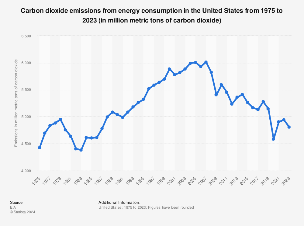 Co2 Emissions United States Statista