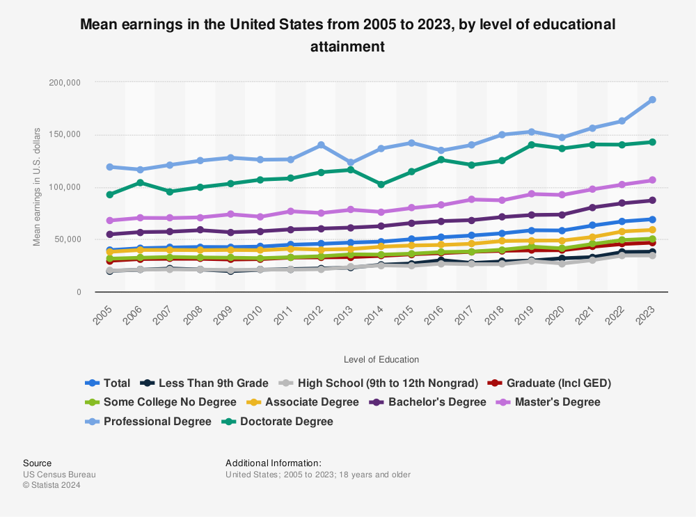 Mean earnings in the U.S. by educational attainment 2000-2012 | Statistic