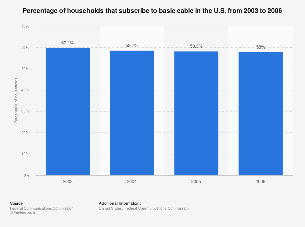 https://www.statista.com/graphic/1/185482/percent-of-households-that-subscribe-to-basic-cable-in-the-us-since-2003.jpg