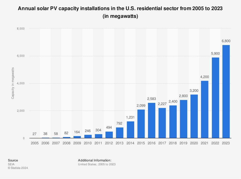 Statistic: Annual solar PV capacity installations in the U.S. residential sector from 2005 to 2023 (in megawatts) | Statista