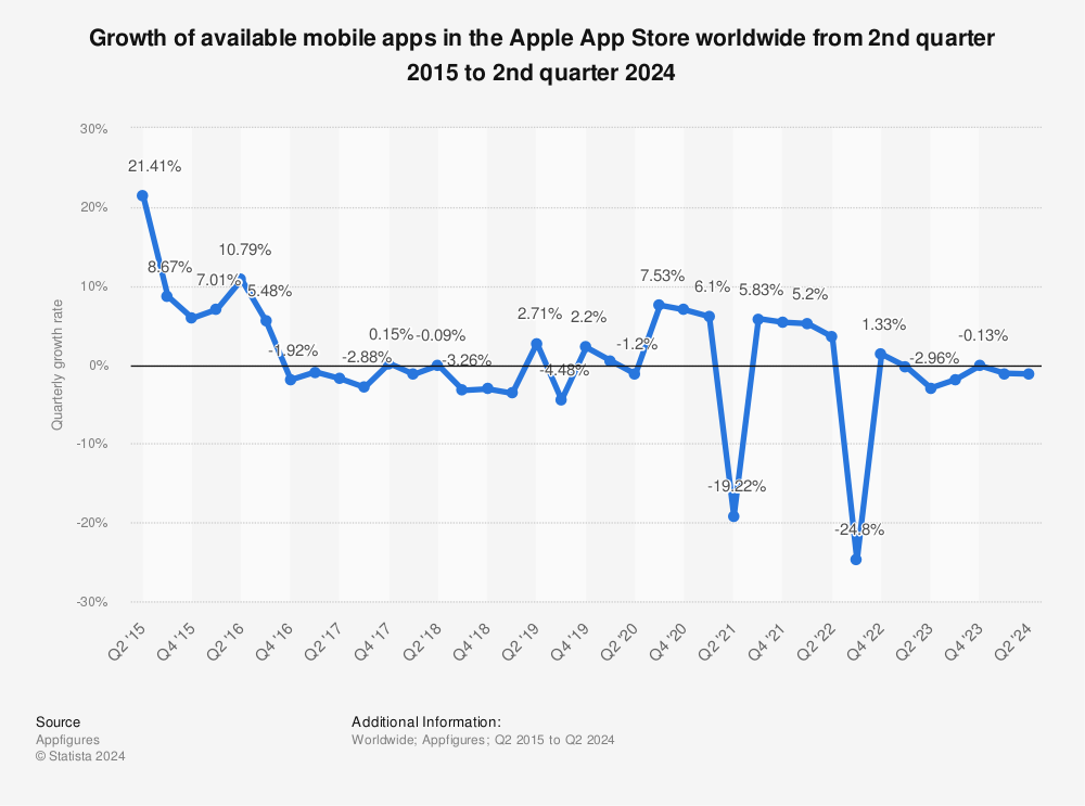 Apple App Store revenue update shows slowing growth