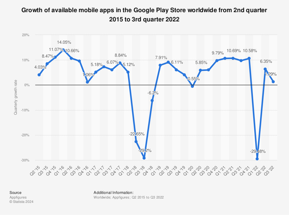 App Store and Google Play growth flat in Q1 2022, says study