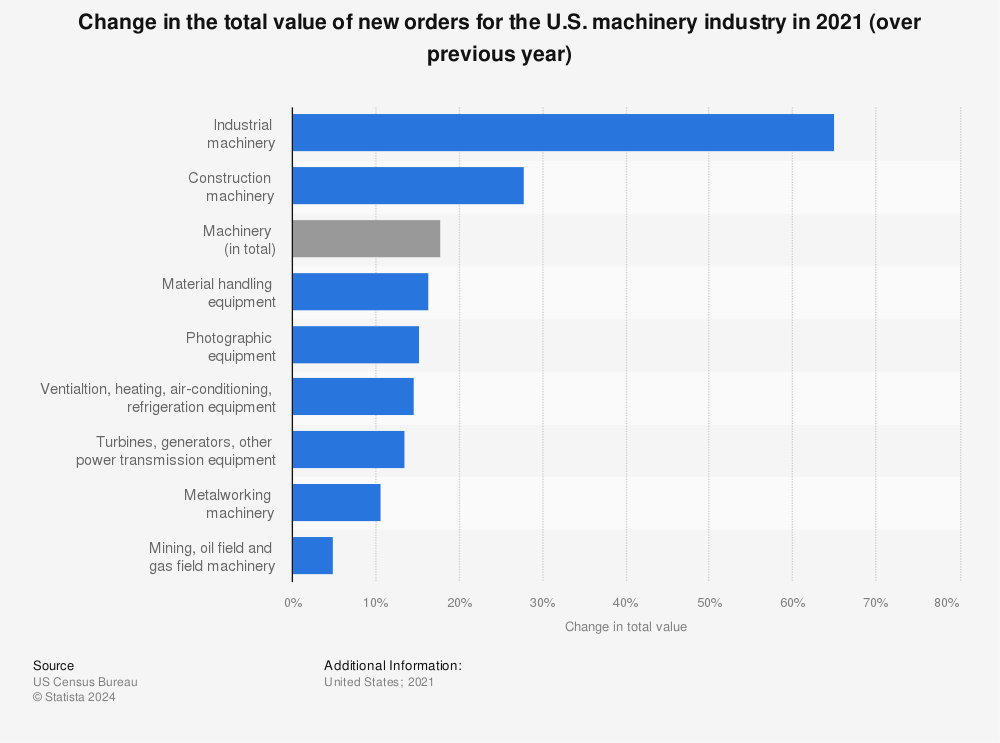 [Image: value-of-new-orders-for-us-machinery-industry.jpg]