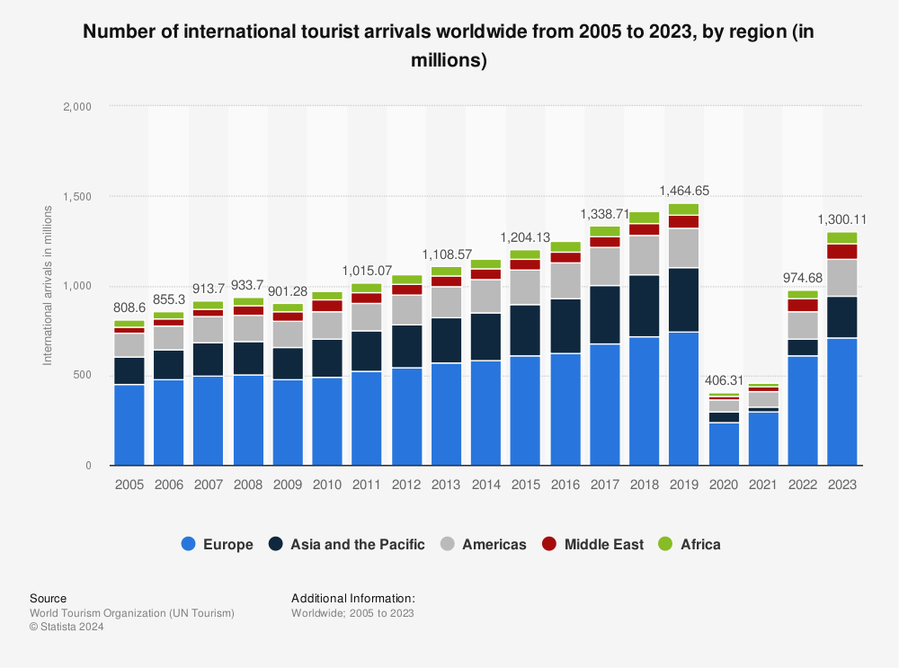 Statistic: Number of international tourist arrivals worldwide from 2010 to 2021, by region (in millions) | Statista