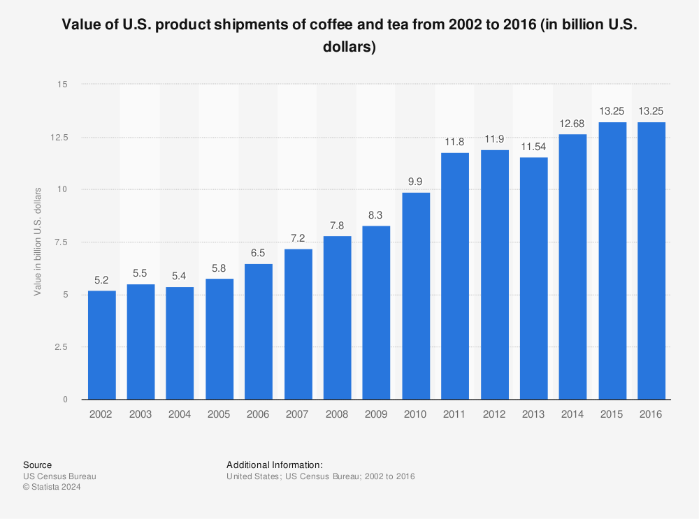 Coffee drinking U.S. consumers by cup size 2020