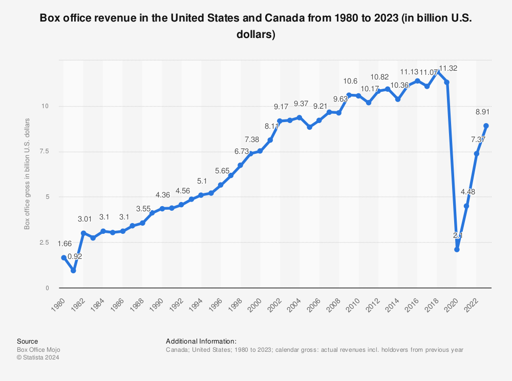 Box office revenue in the . and Canada 2022 | Statista