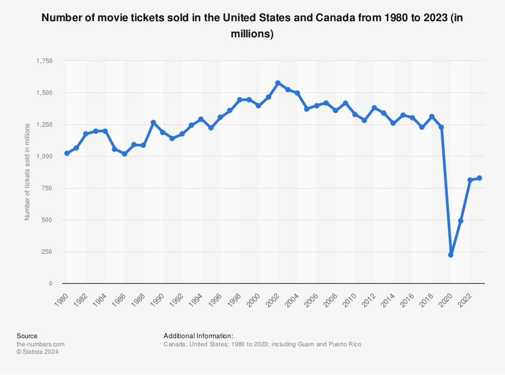 . & Canada: number of movie tickets sold 2022 | Statista