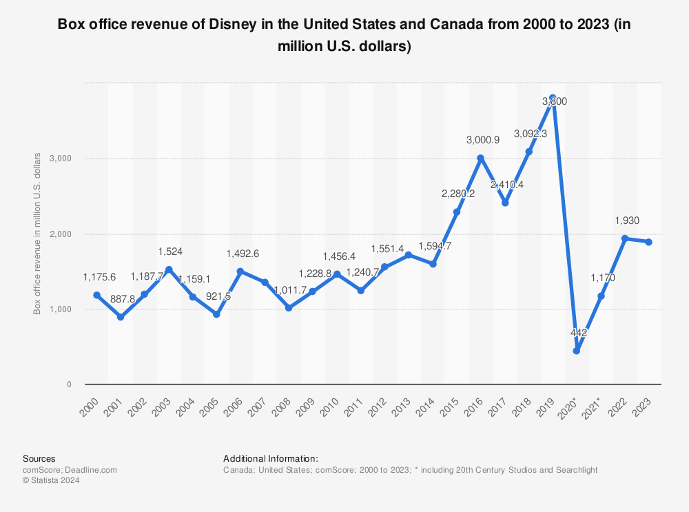 box-office-revenue-of-disney-in-north-america-since-2000.jpg
