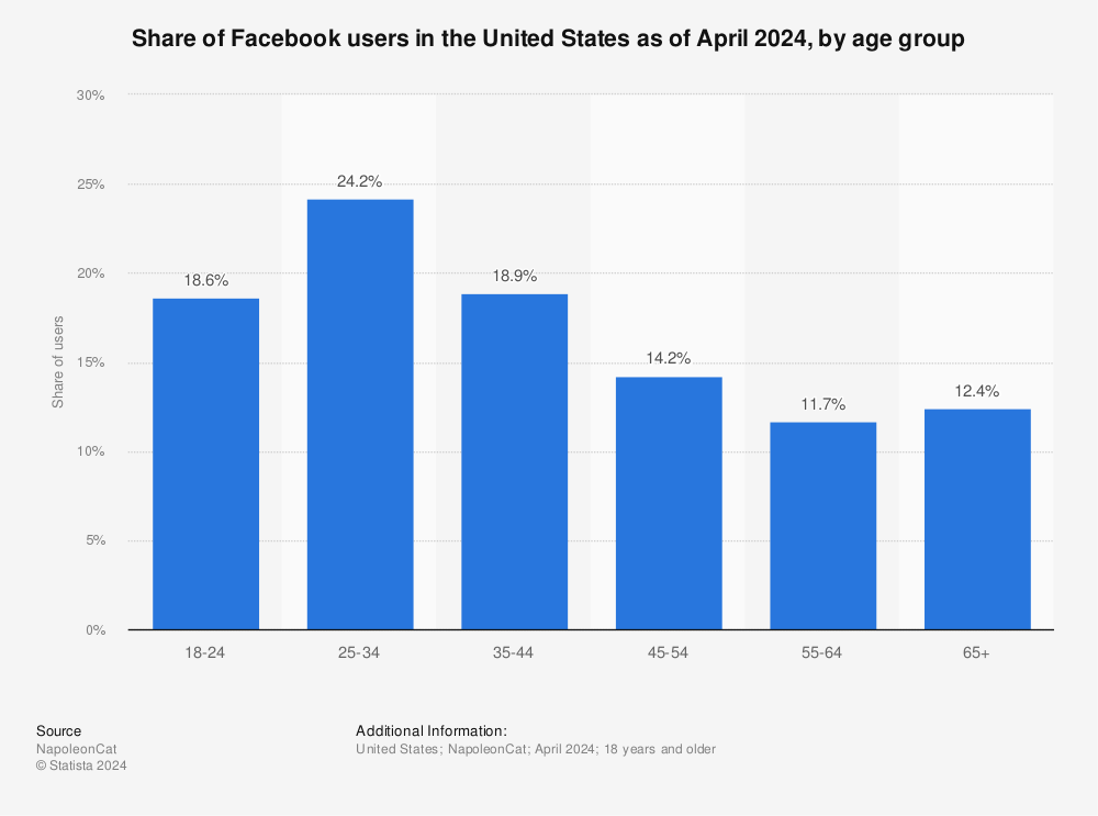 75 Super-Useful Facebook Statistics for 2023