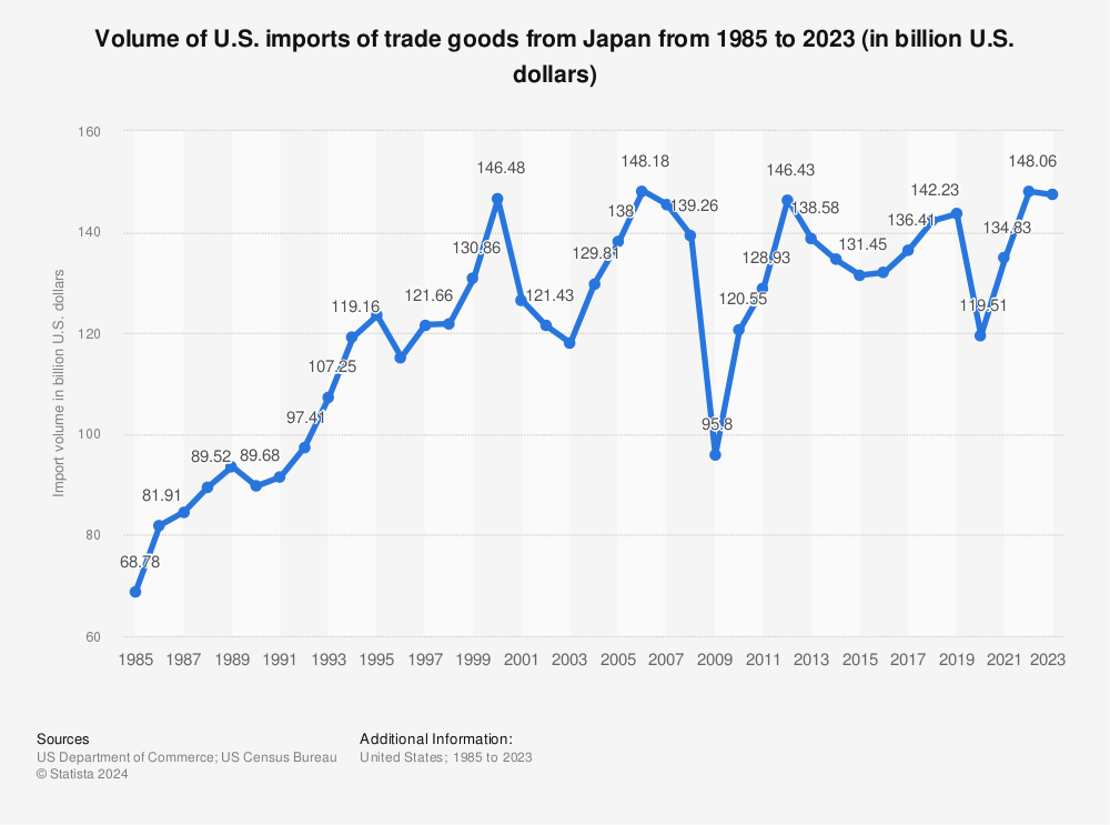 Japanese imports shop from usa