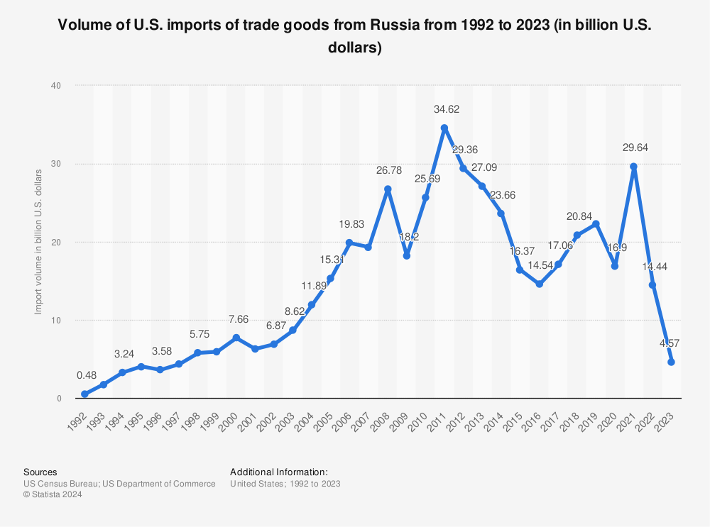 what goods does the us import