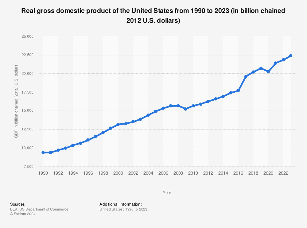 Statistic: Real Gross Domestic Product (GDP) of the United States of America from 1990 to 2019 (chained (2012) USD) | Statista