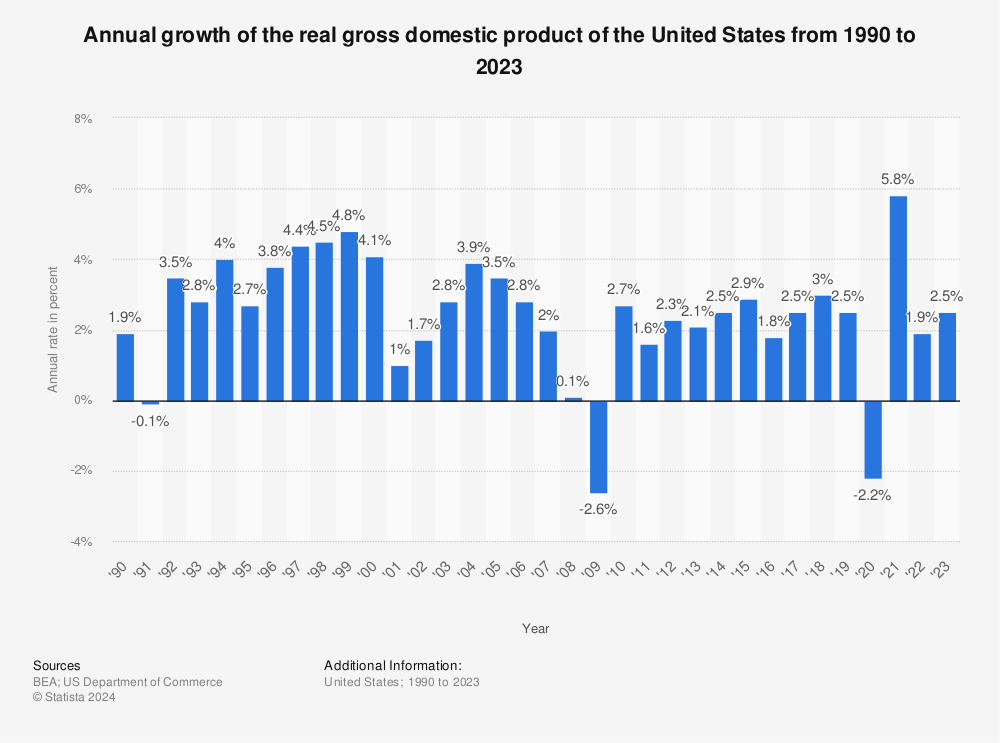 United States GDP Annual Chart