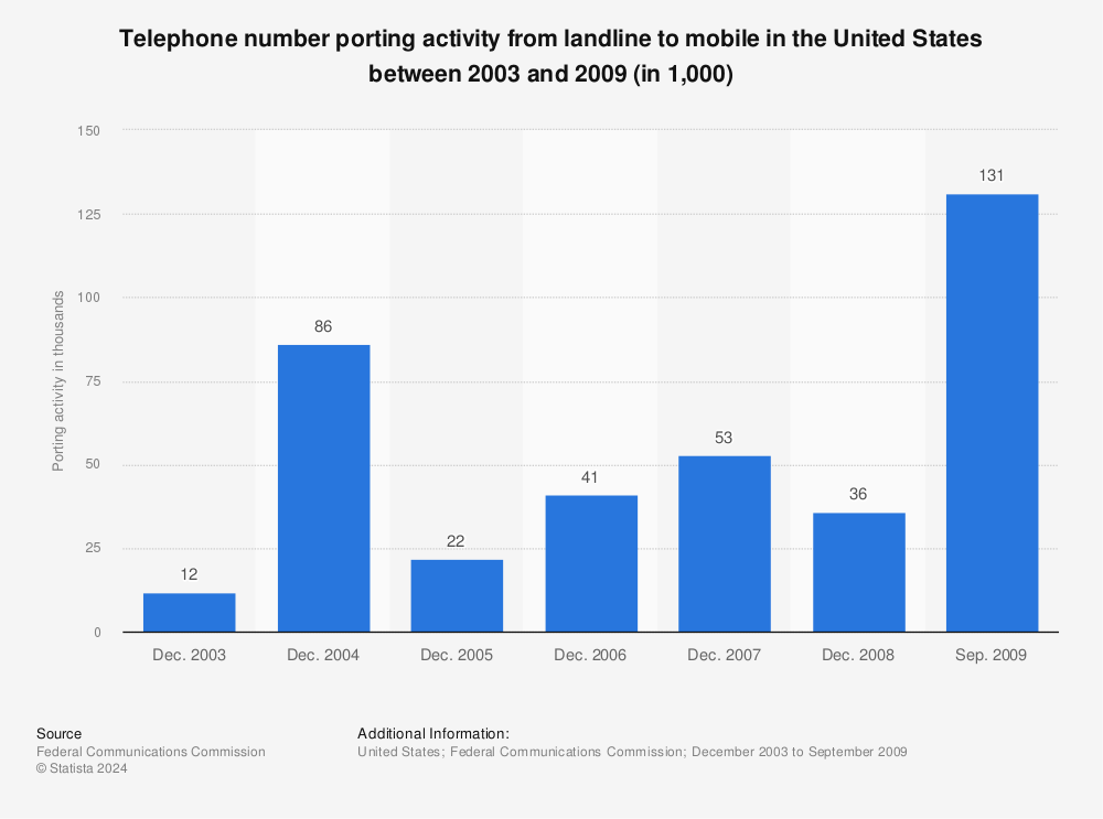 porting landline to cell phone