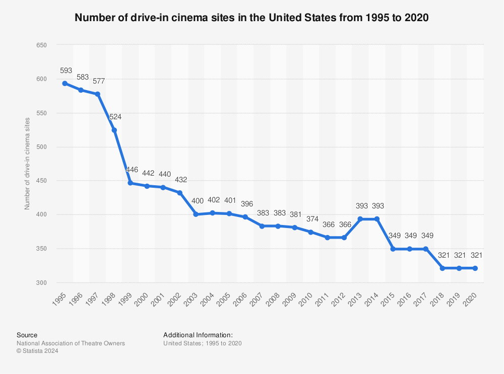 U.S.: annual number of drive-in cinema sites | Statista