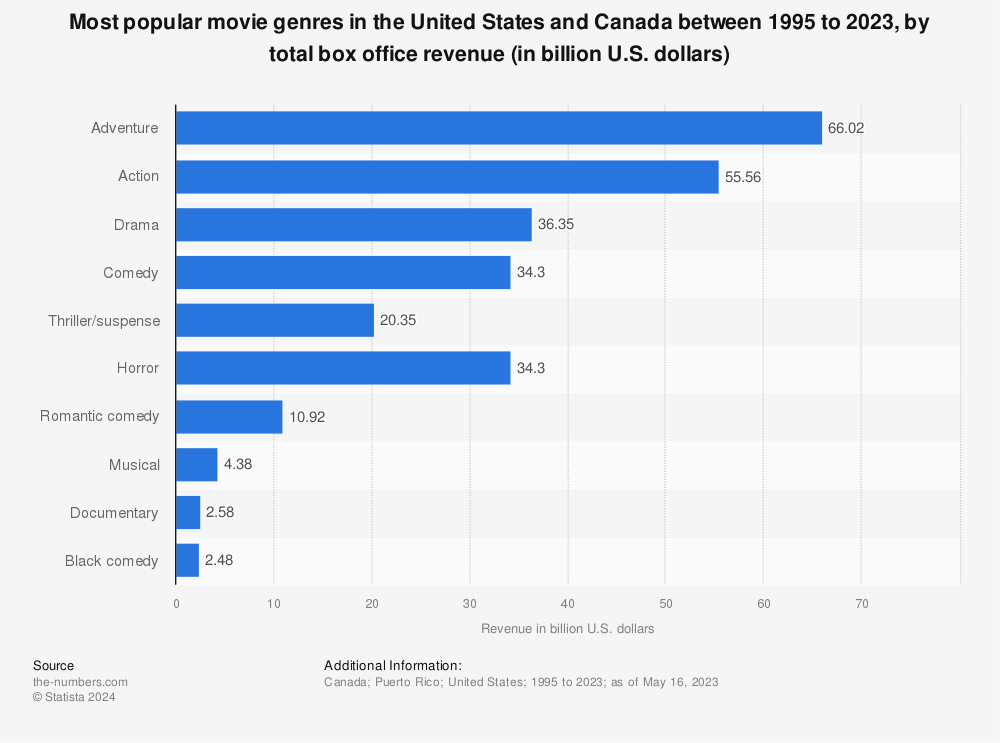 . & Canada: film genres by total box office revenue 2022 | Statista