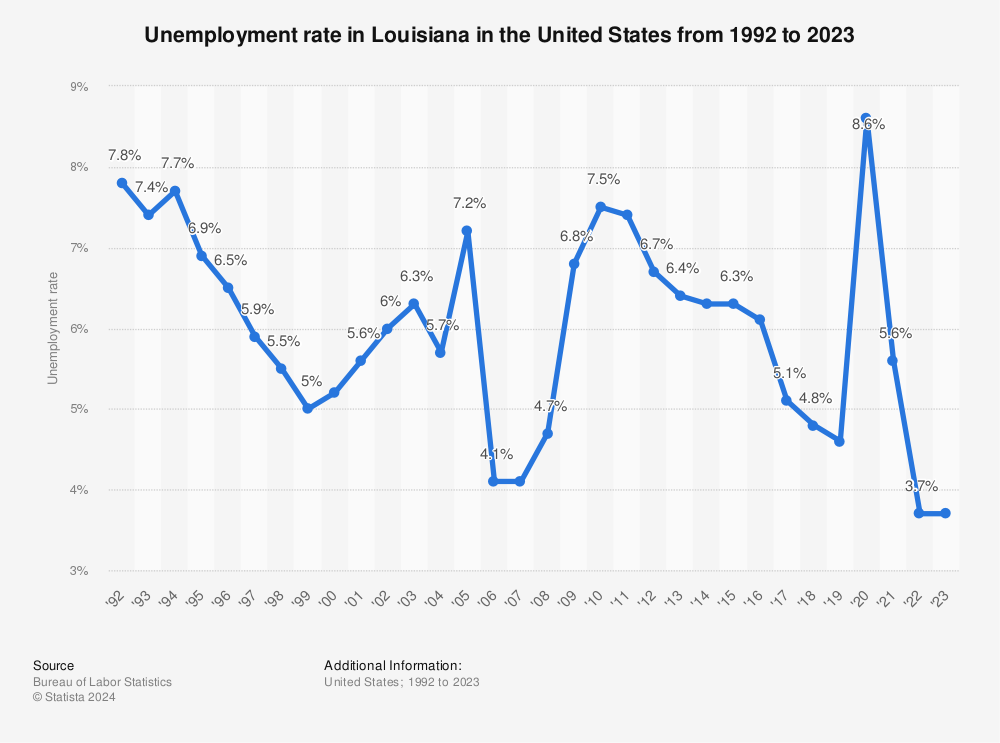 Unemployment Benefits Louisiana