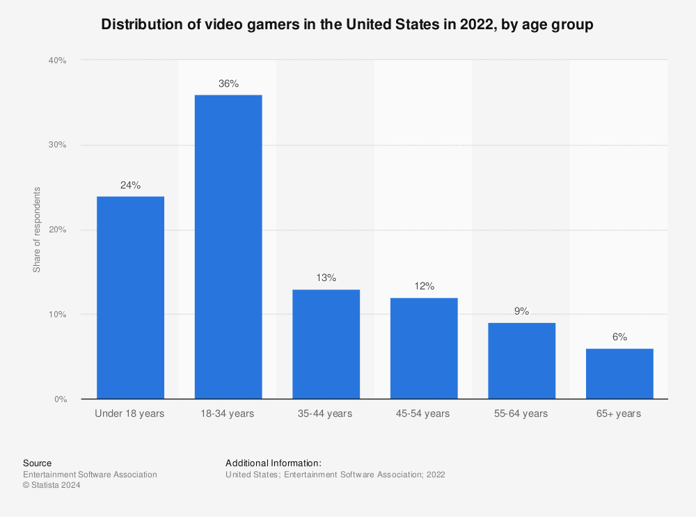 statistic age breakdown of video game players in the united states in 2018 statista find more statistics at statista - minecraft vs fortnite popularity chart