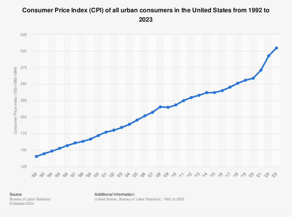 Cpi Index April 2023