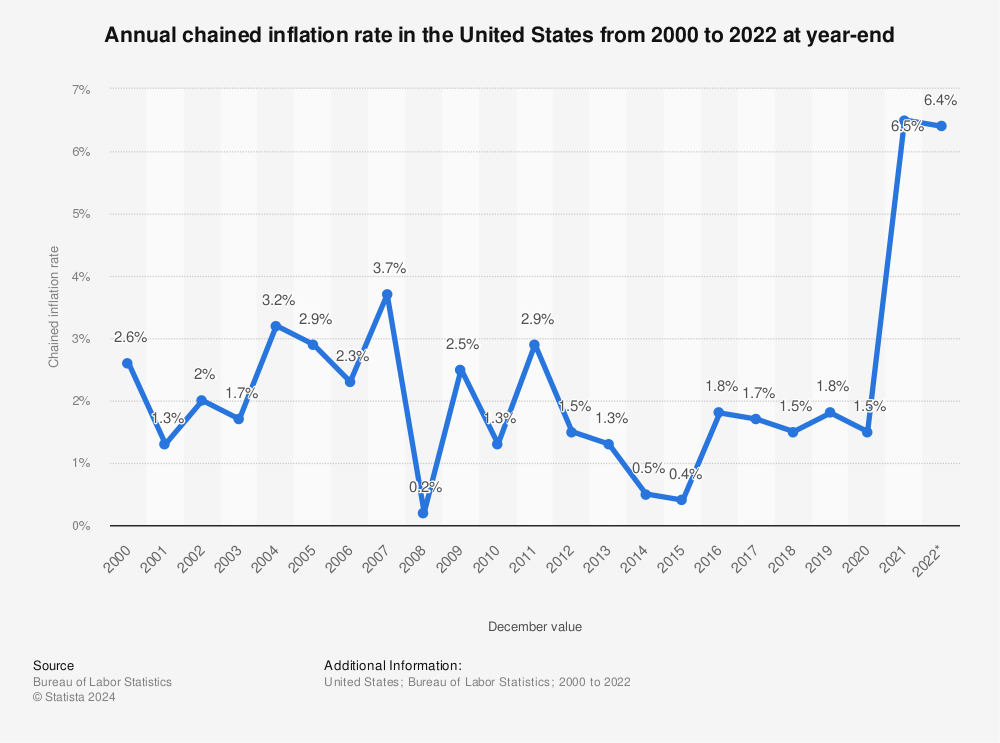 Highest Annual Us Inflation Rate NEWS February 2022