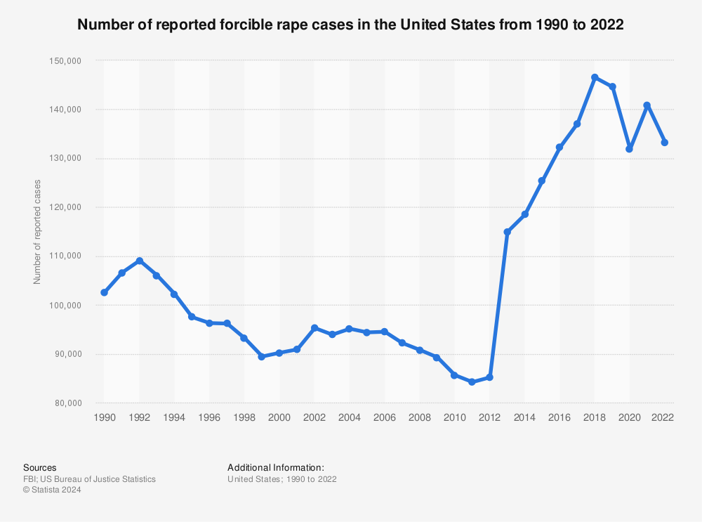 Statistic: Number of reported forcible rape cases in the United States from 1990 to 2021 | Statista