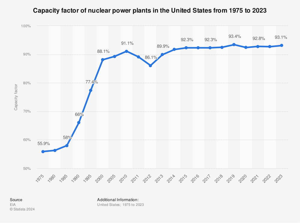 Nuclear Power Plants In The Us Capacity Factor 2018 - 