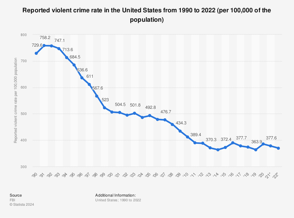 Statistic: Reported violent crime rate in the United States from 1990 to 2018 | Statista