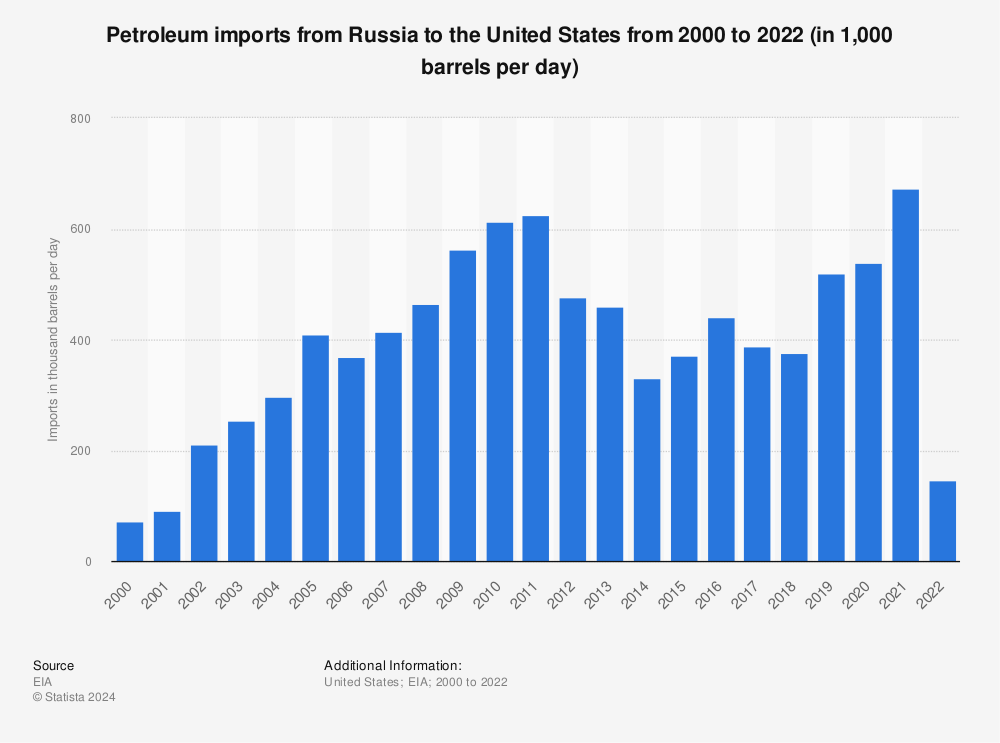 petroleum-imports-into-the-us-from-russia-since-2000.jpg