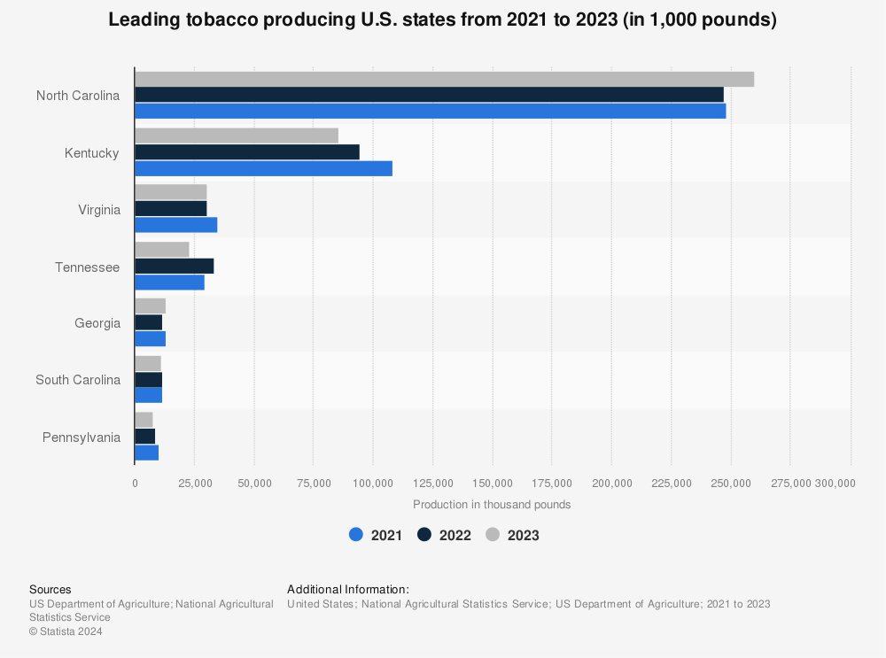 Leading U S States In Tobacco Production 2019 Statista