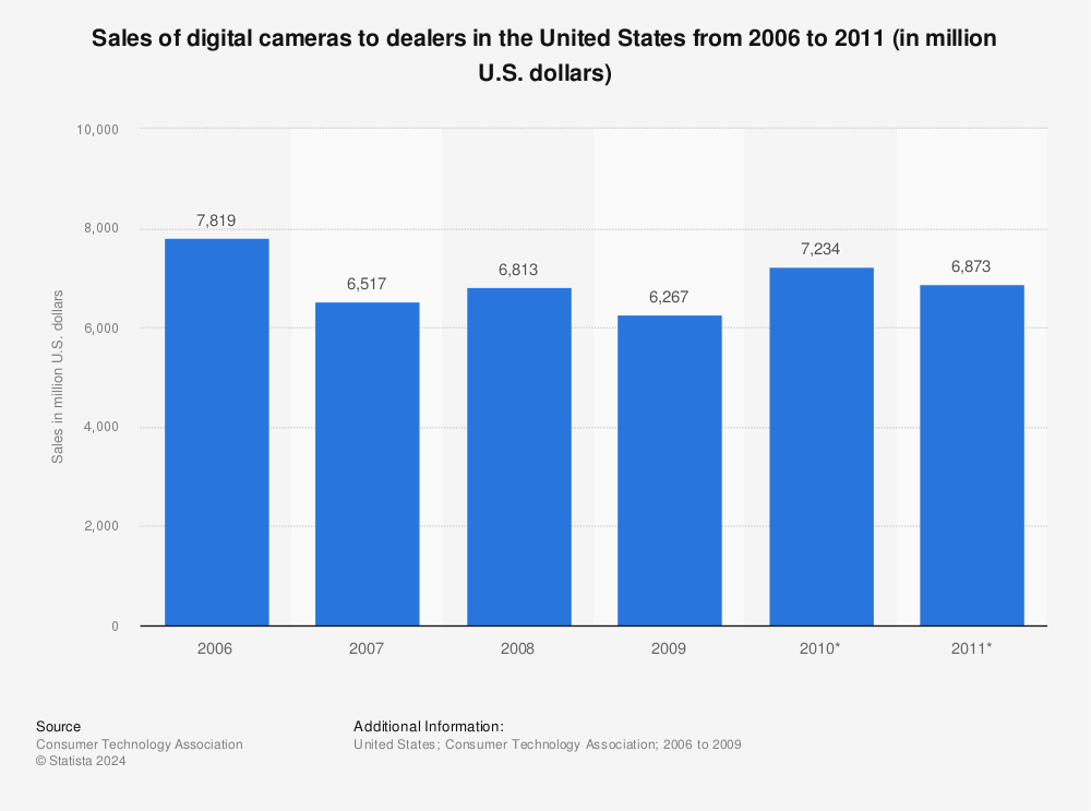 sales of digital cameras