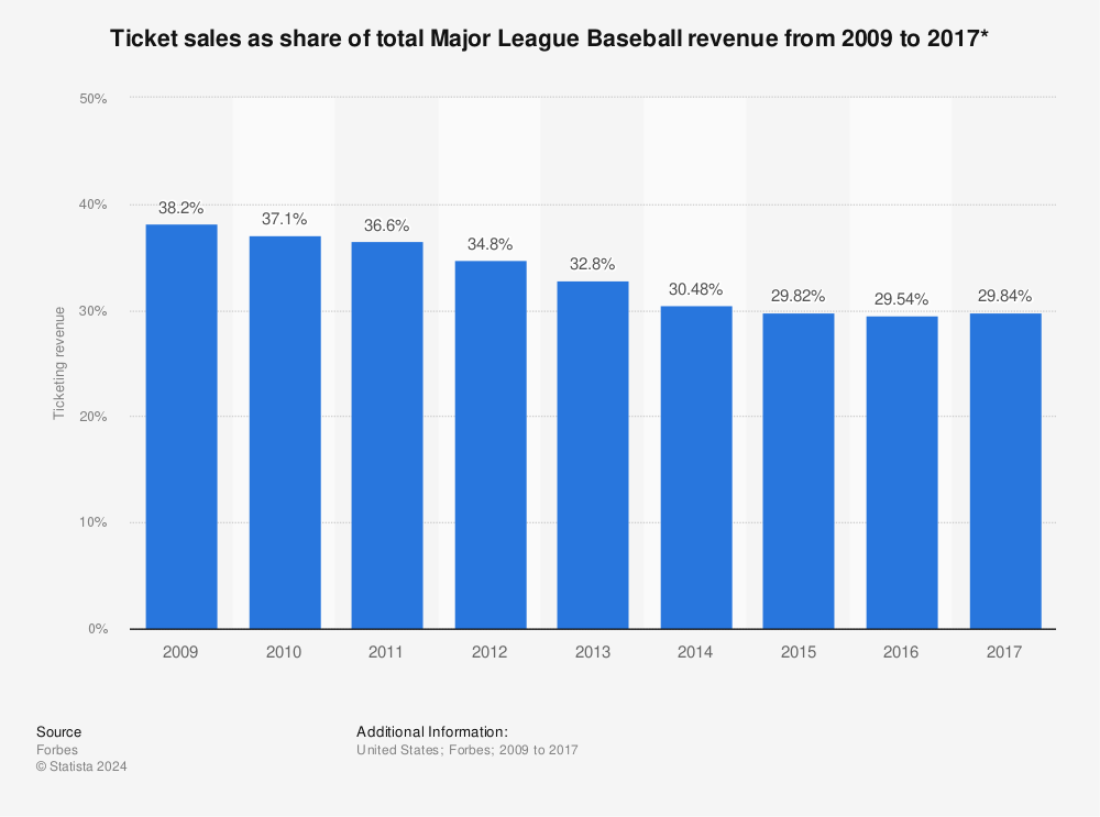 Top hơn 84 về MLB ticket sales 2023 mới nhất  cdgdbentreeduvn