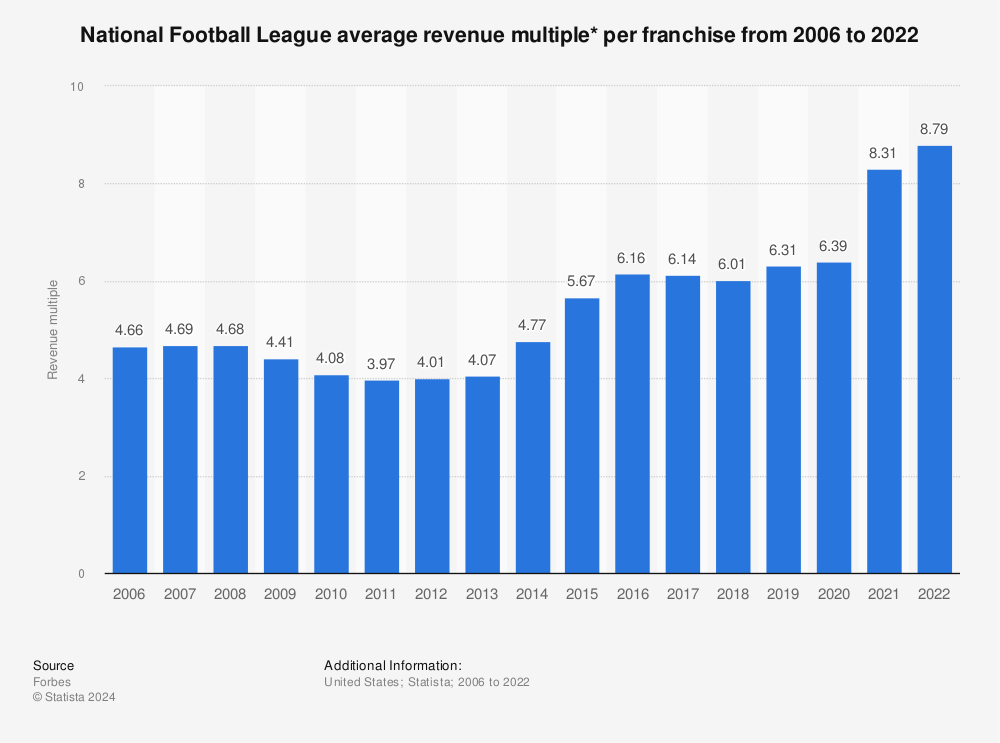 NFL teams average revenue multiple 2006-2021