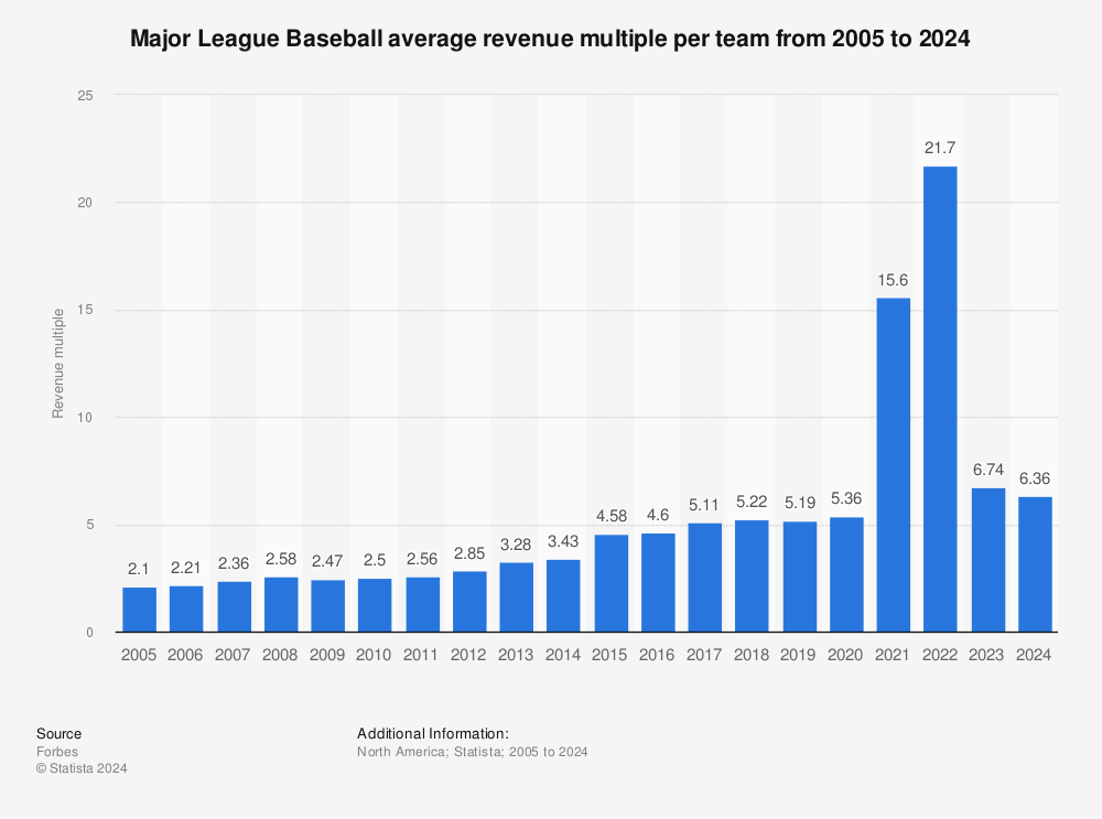 MLB revenue by team US 2022