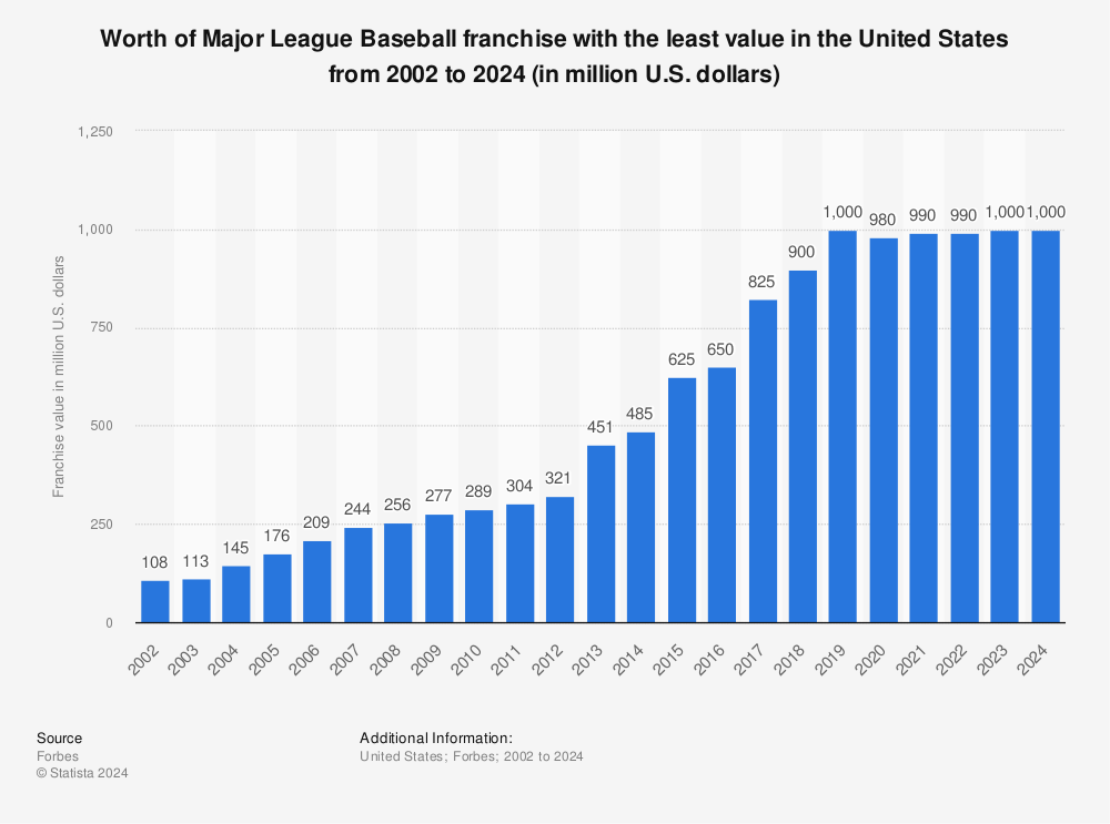 Reds among MLB's least valuable teams in 2023, per Forbes