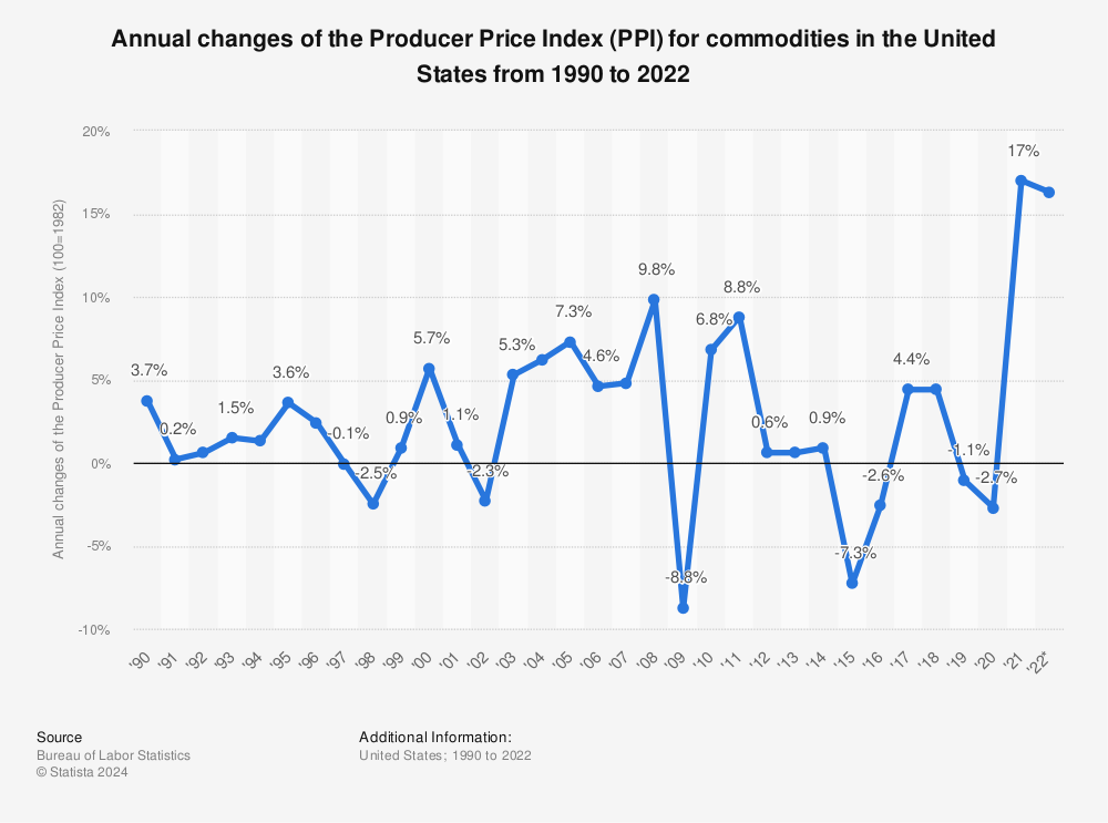Producer Price Index Home : U.S. Bureau of Labor Statistics
