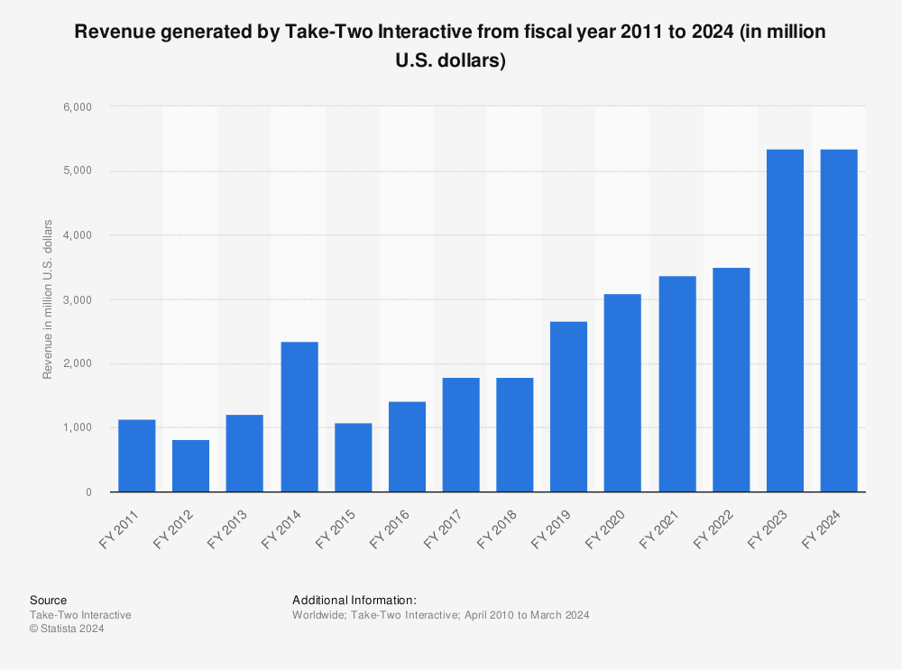 revenue-of-take-two-interactive-since-2006.jpg